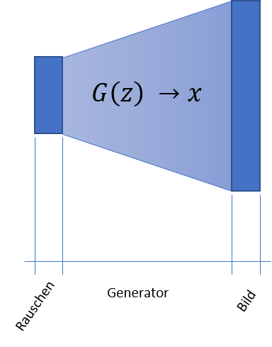 Abb. 2: Generator